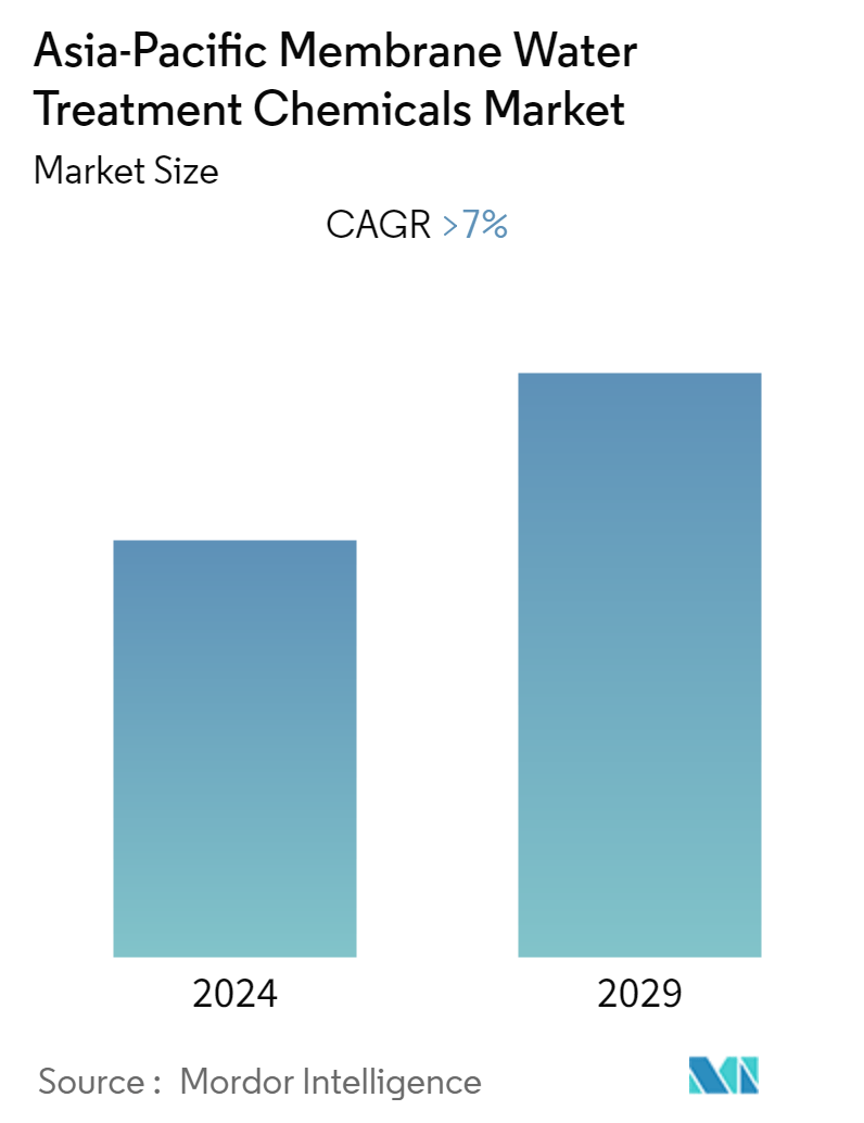 Asia-Pacific Membrane Water Treatment Chemicals Market - Market Summary
