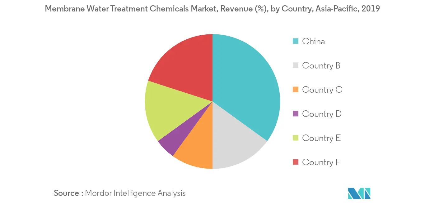 Asia-Pacific Membrane Water Treatment Chemicals Revenue Share