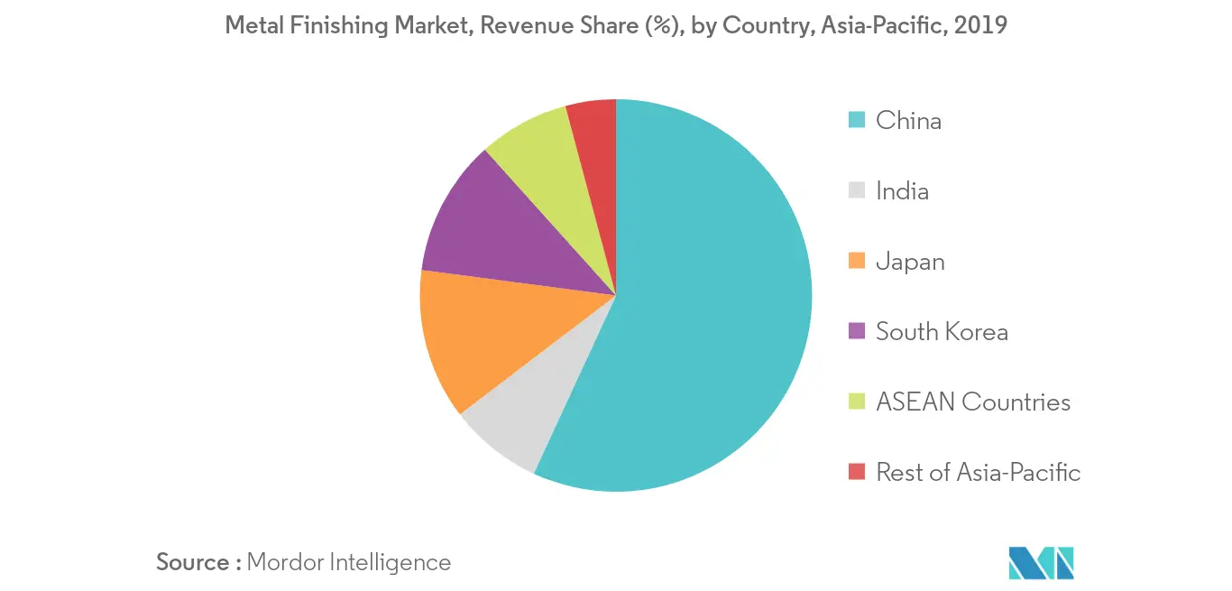 Tamaño del mercado de acabados de metales de Asia y el Pacífico