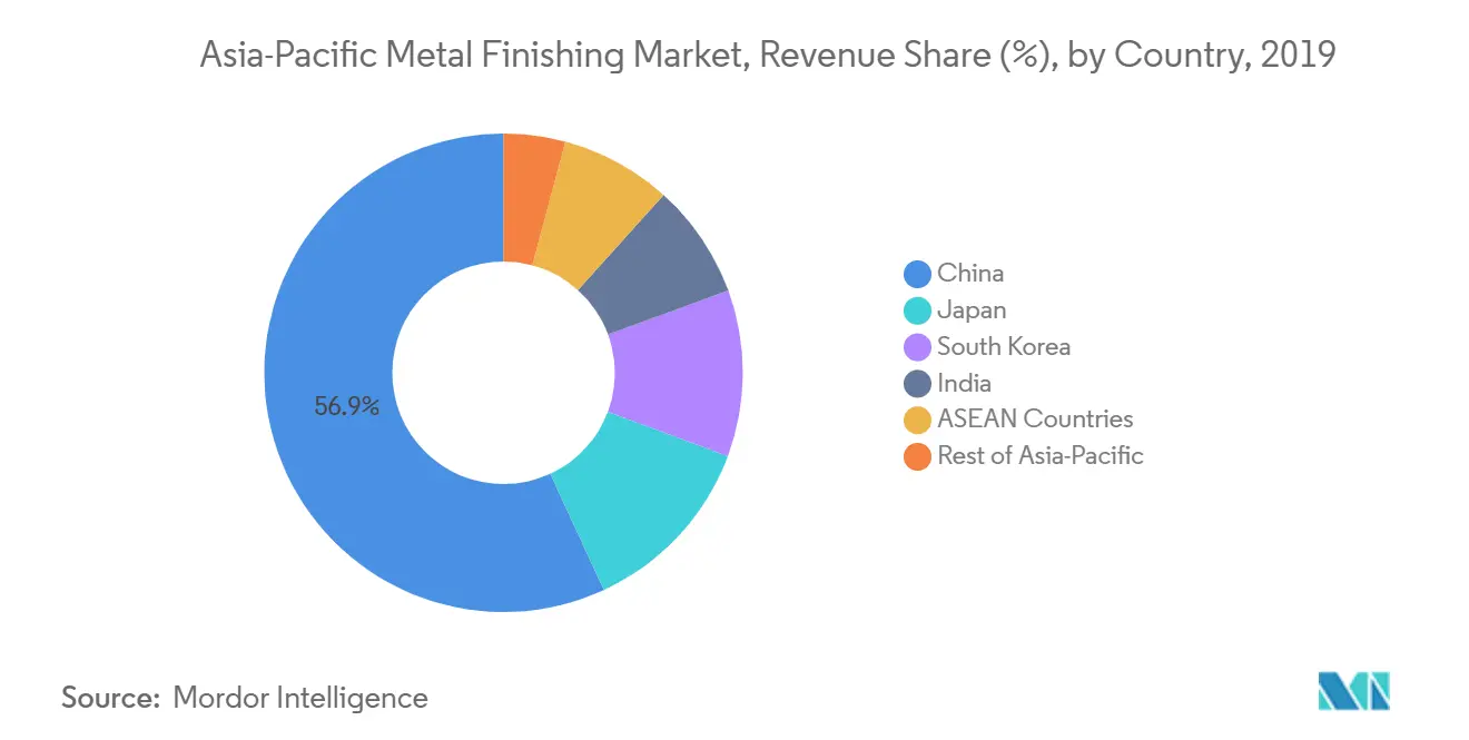 Asia-Pacific Metal Finishing Market, Revenue Share (%), by Country