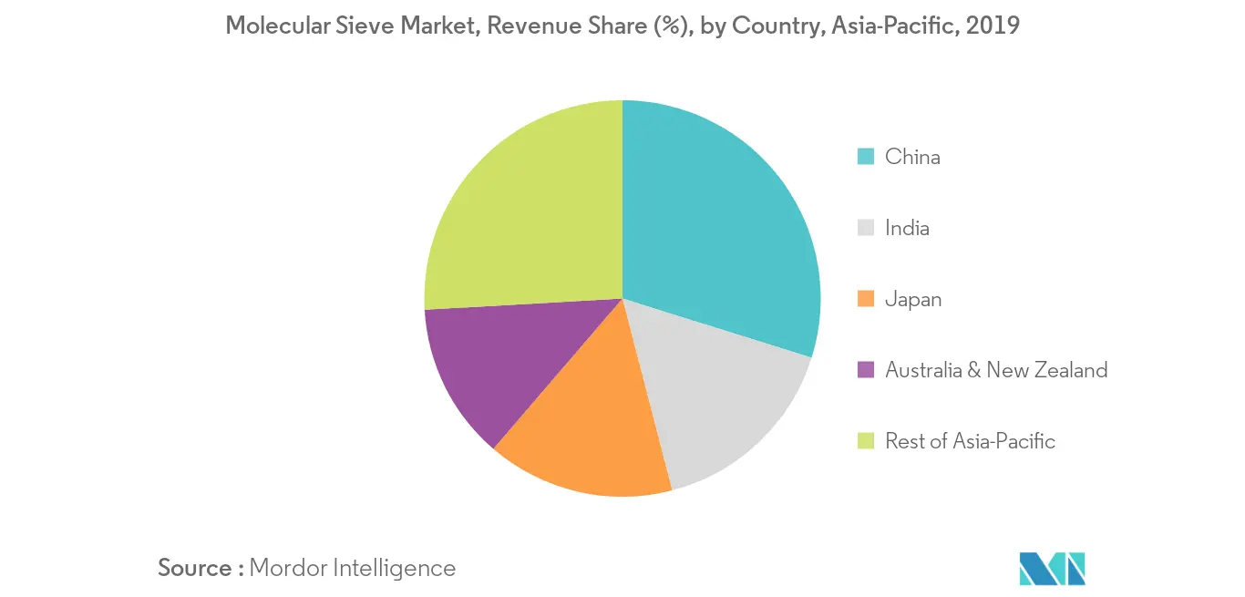 Mercado de tamices moleculares de Asia y el Pacífico tendencia regional