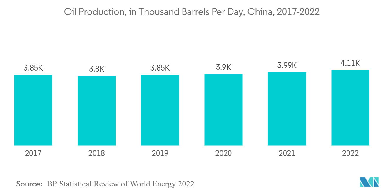 아시아 태평양 분자체 시장: 석유 생산량(일당 천 배럴), 중국, 2017-2022