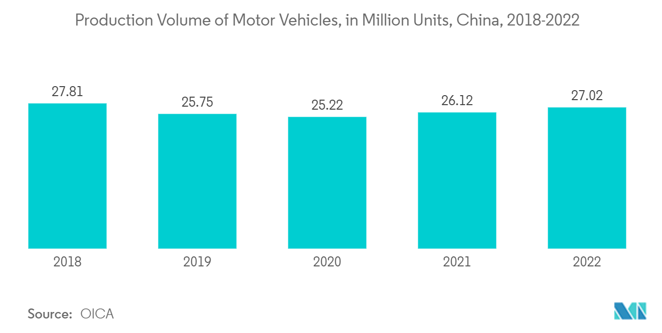 아시아 태평양 분자체 시장: 중국 자동차 생산량(백만 대), 2018-2022년