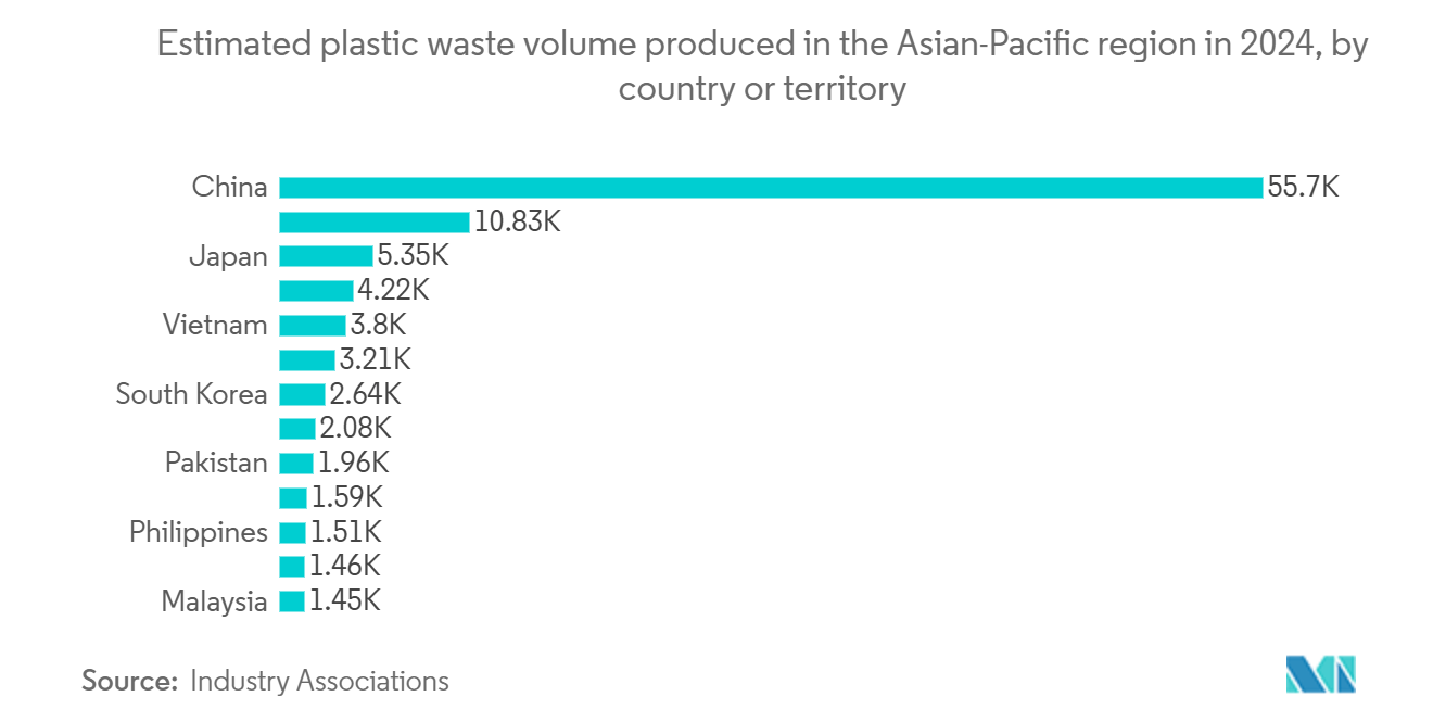 Asia-Pacific Municipal Solid Waste Management Market: Estimated plastic waste volume produced in the Asian-Pacific region in 2024, by country or territory