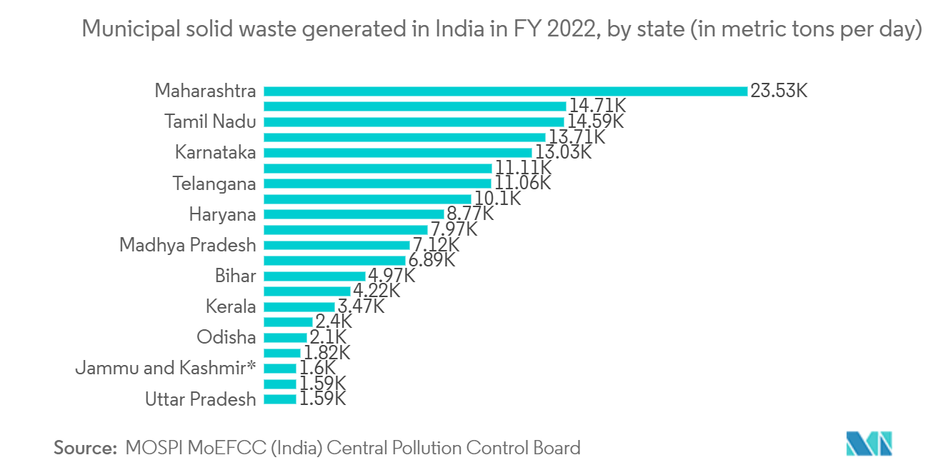 Asia-Pacific Municipal Solid Waste Management Market: Municipal solid waste generated in India in FY 2022, by state (in metric tons per day)