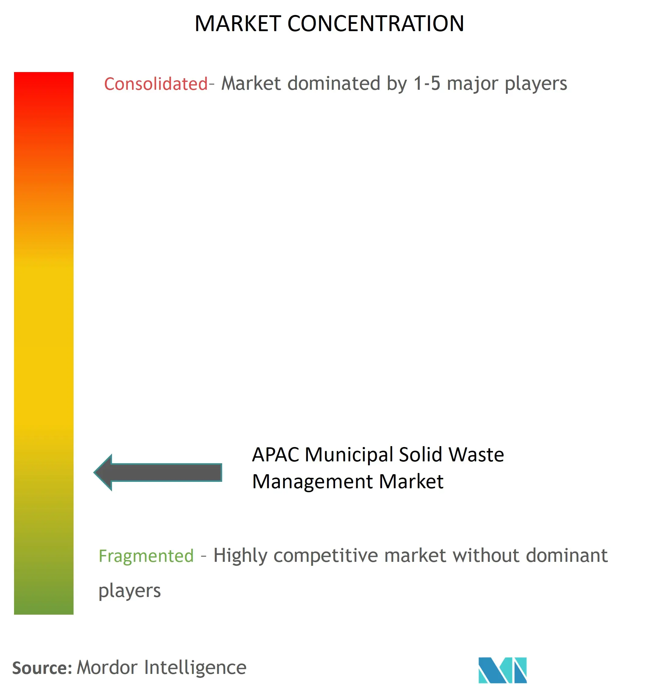 Asia-Pacific Municipal Solid Waste Management Market Concentration