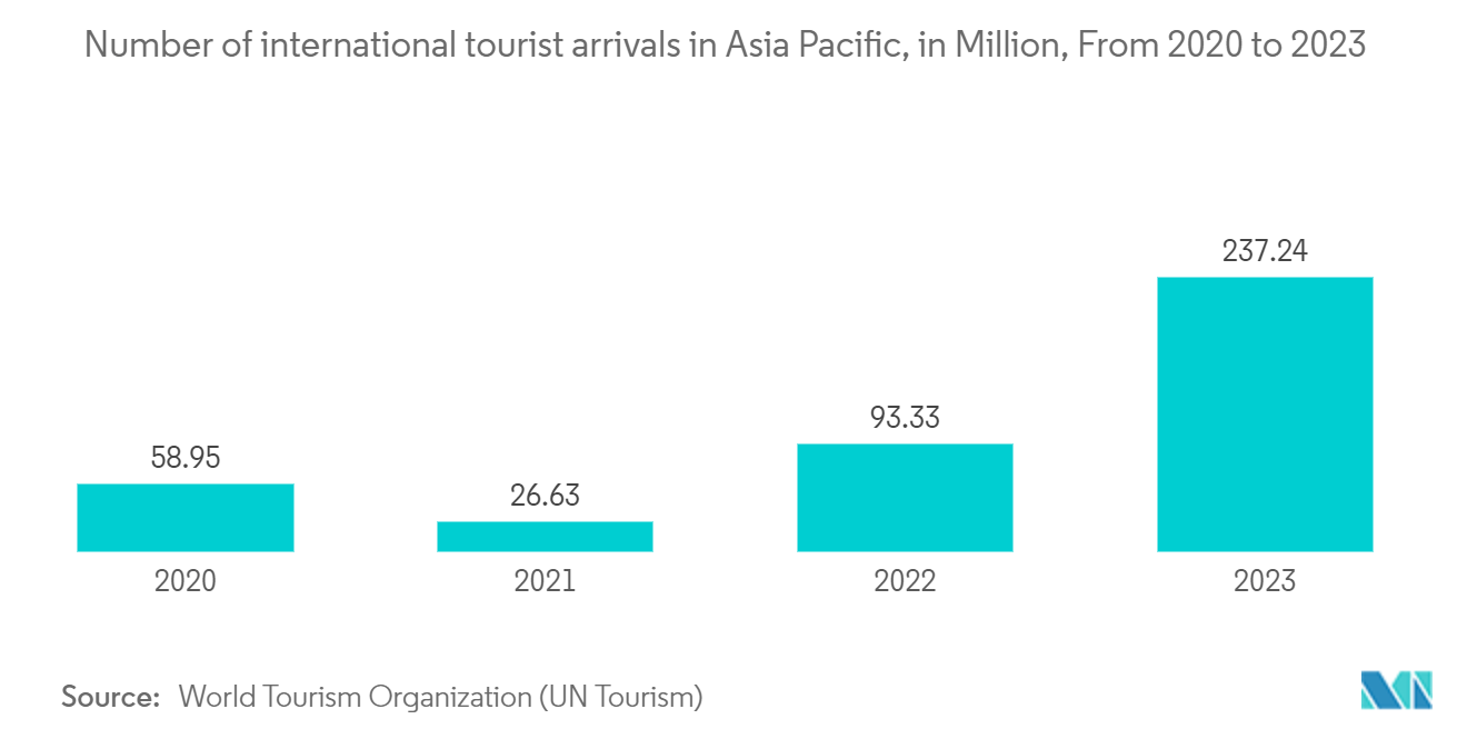 APAC Payment Gateway Market: Number of international tourist arrivals in Asia Pacific, in Million, From 2020 to 2023