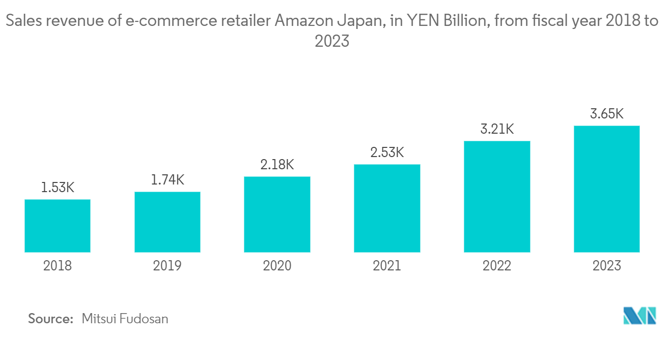 APAC Payment Gateway Market: Sales revenue of e-commerce retailer Amazon Japan, in YEN Billion, from fiscal year 2018 to 2023