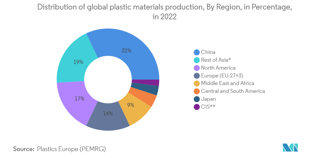 Asia-Pacific Plastic Waste Management Market: Distribution of global plastic materials production, By Region, in Percentage, in 2022