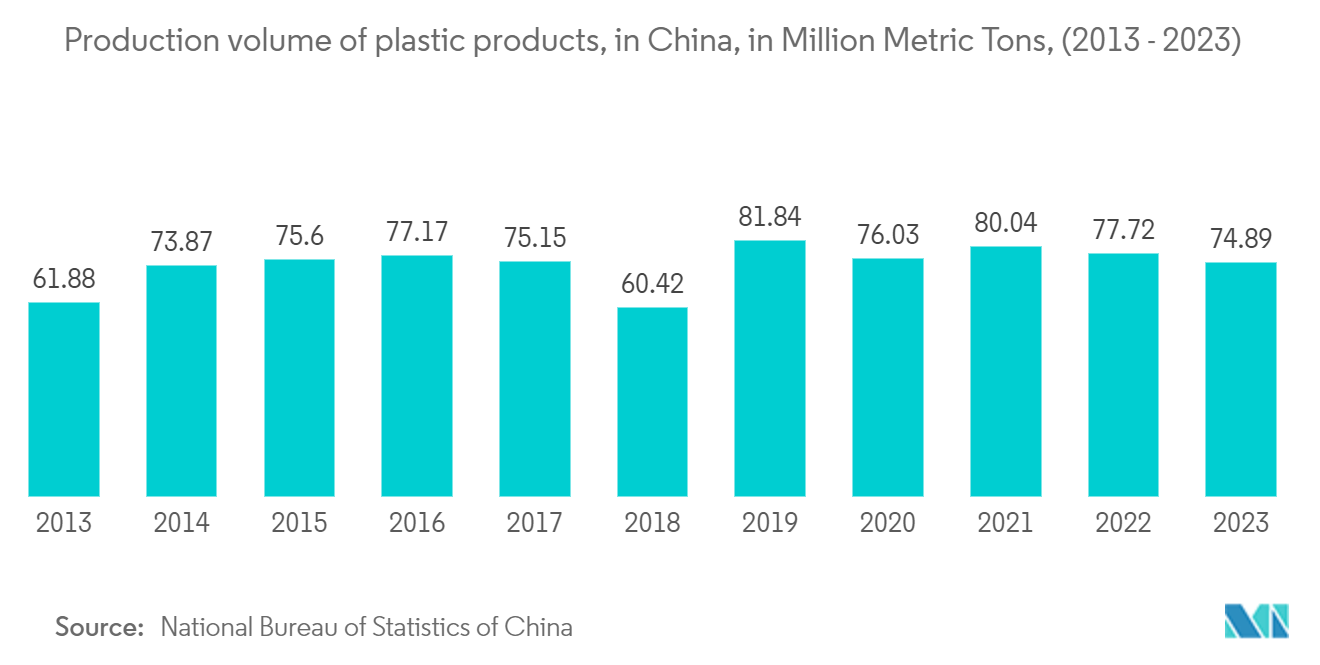 Asia-Pacific Plastic Waste Management Market: Production volume of plastic products, in China, in Million Metric Tons, (2013 - 2023)