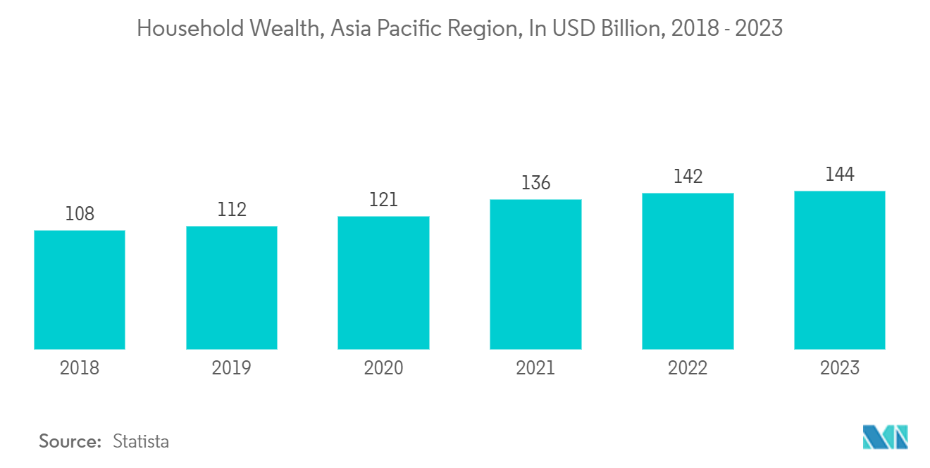 APAC REIT Market - Household Wealth, Asia Pacific Region, In USD Billion, 2018 - 2023