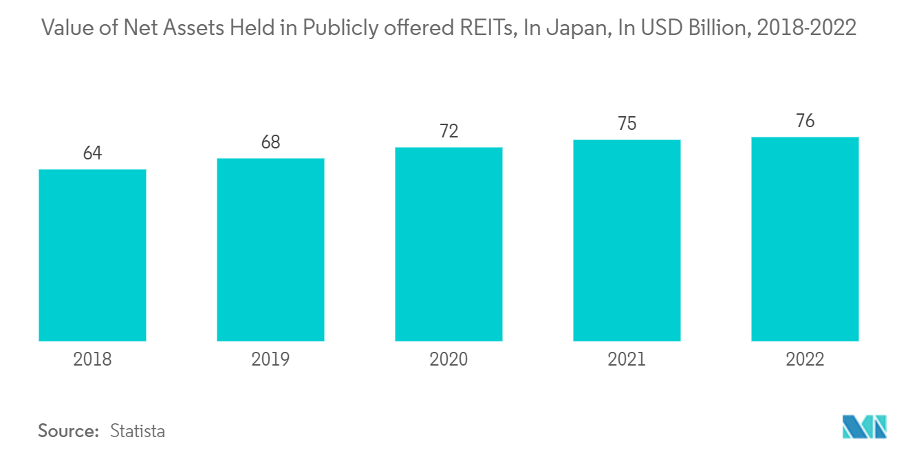 APAC REIT Market - Value of Net Assets Held in Publicly offered REITs, In Japan, In USD Billion, 2018-2022