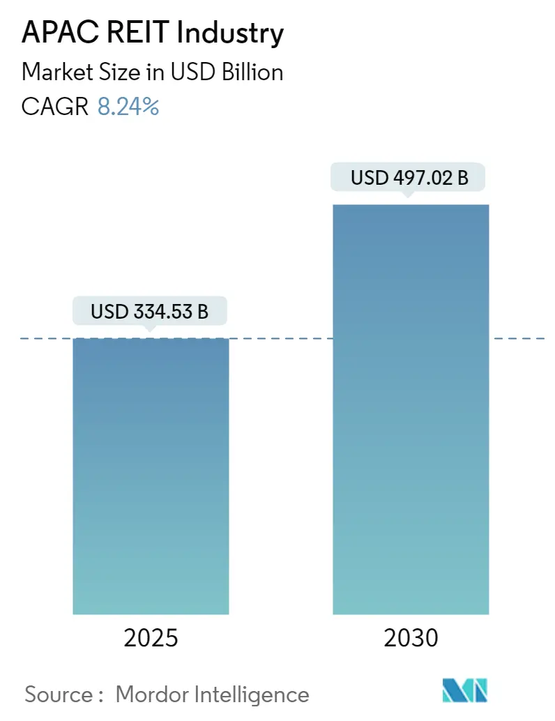 APAC REIT Industry Size APAC REIT Market Summary