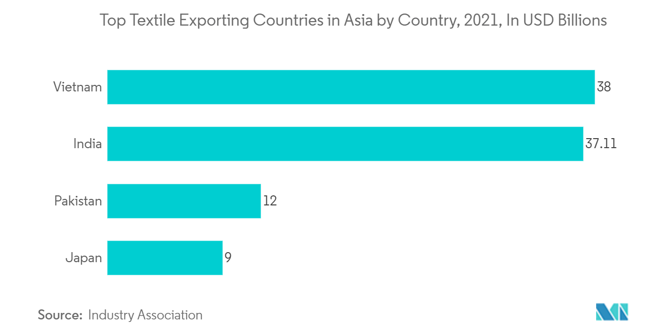 亚太纺织品市场-主要纺织品出口国