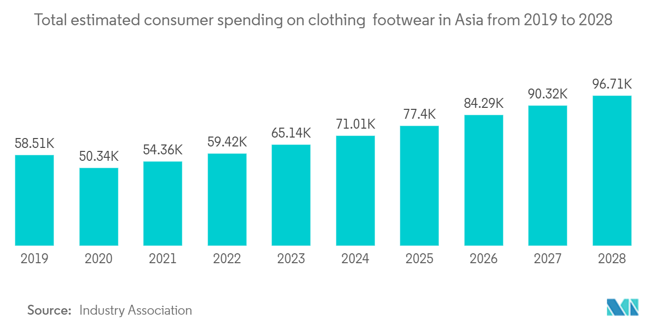 Asia-Pacific Textile Market: Total estimated consumer spending on clothing & footwear in Asia from 2019 to 2028 