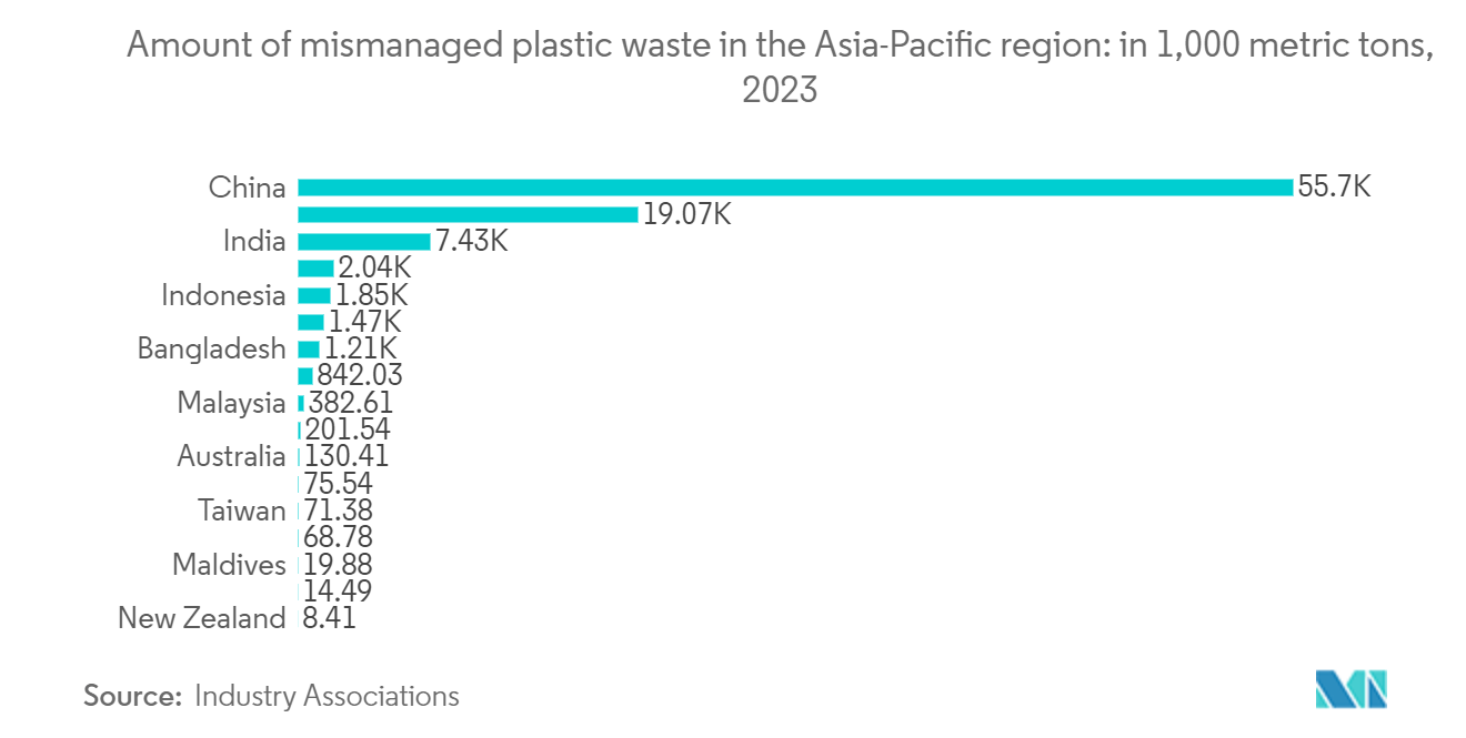 Asia-Pacific Waste Management Market: Amount of mismanaged plastic waste in the Asia-Pacific region: in 1,000 metric tons, 2023