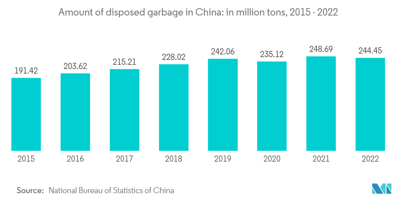 Asia-Pacific Waste Management Market: Amount of disposed garbage in China: in million tons, 2015 - 2022