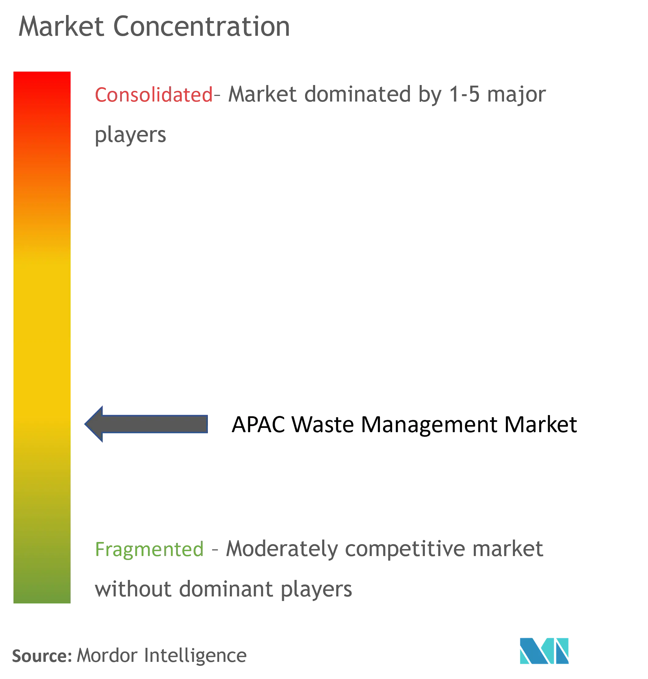 Asia-Pacific Waste Management Market Concentration