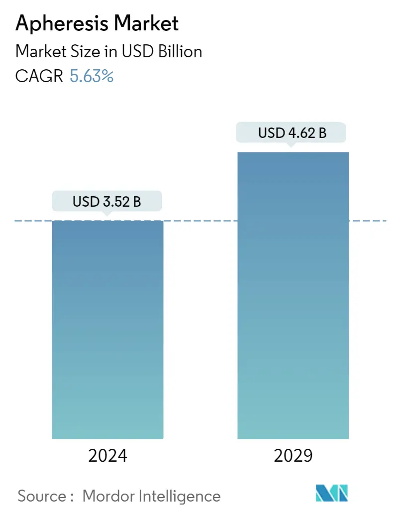 Resumo do mercado de aférese