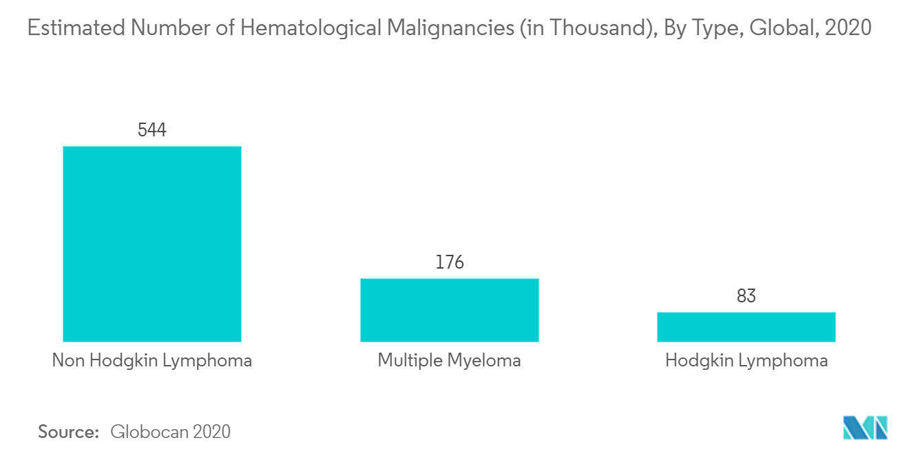 Mercado de aféresis número estimado de neoplasias hematológicas (en miles), por tipo, global, 2020