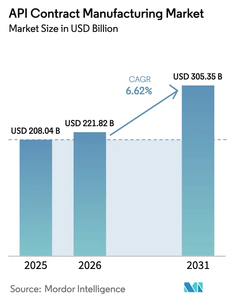API Contract Manufacturing Market Summary