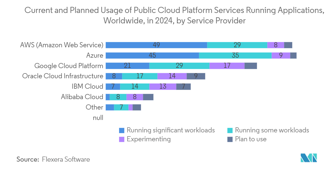 API Management Market: Current and Planned Usage of Public Cloud Platform Services Running Applications, Worldwide, in 2024, by Service Provider