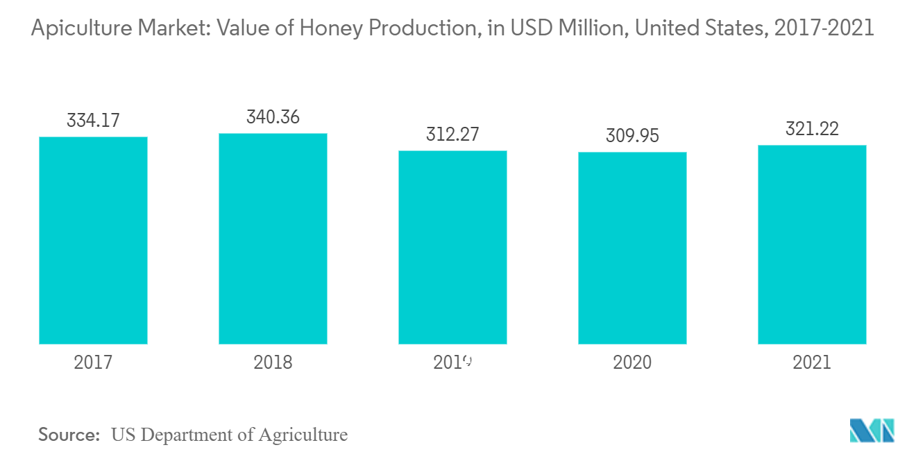 Apiculture Market : Value of Honey Production, in USD Million, United States, 2017-2021