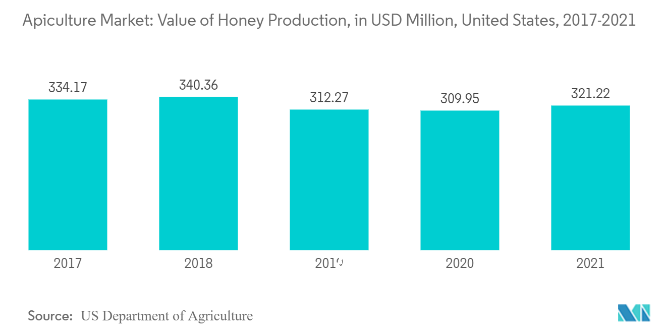 Marché de l'apiculture&nbsp; valeur de la production de miel, en millions de dollars, États-Unis, 2017-2021