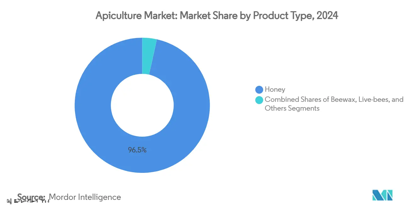 Apiculture Market: Market Share by Product Type
