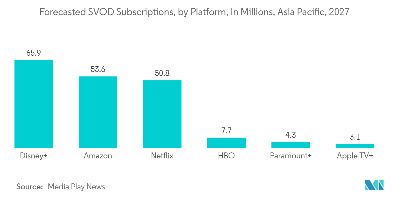 App Analytics Market : SVOD Subscriptions, by Platform, In Millions, Forecast APAC 2027