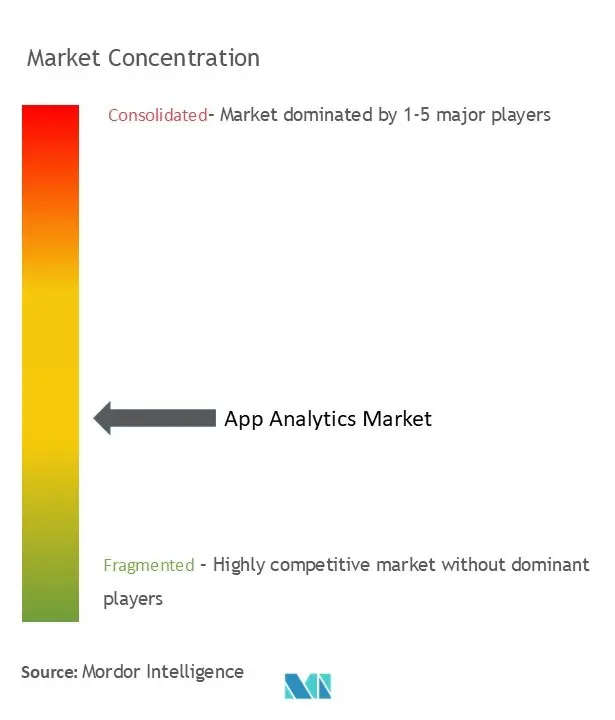 App Analytics Market Concentration