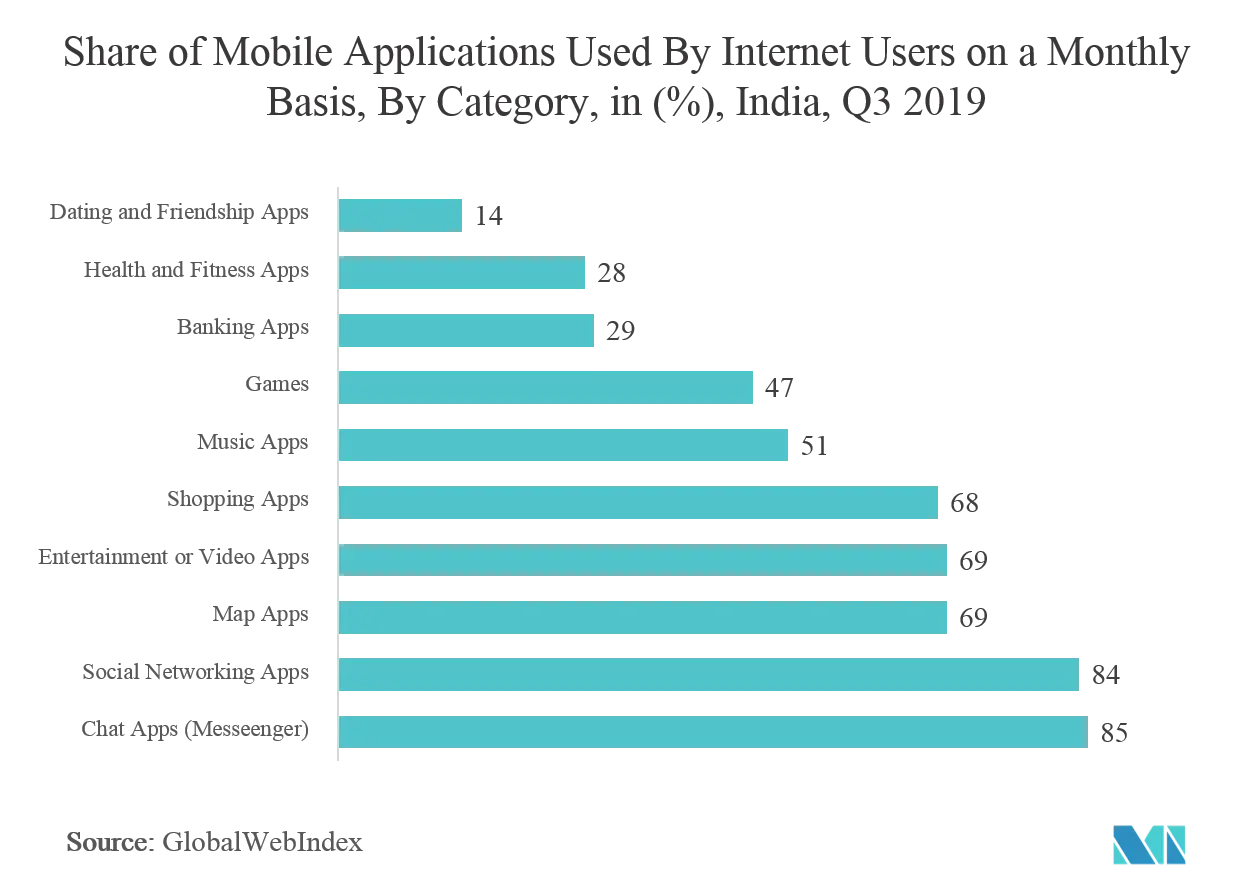 App Analytics Market - Share of Mobile Applications Used by Internet Users On a Monthly Basis, By Category, in%, India, Q3 2019