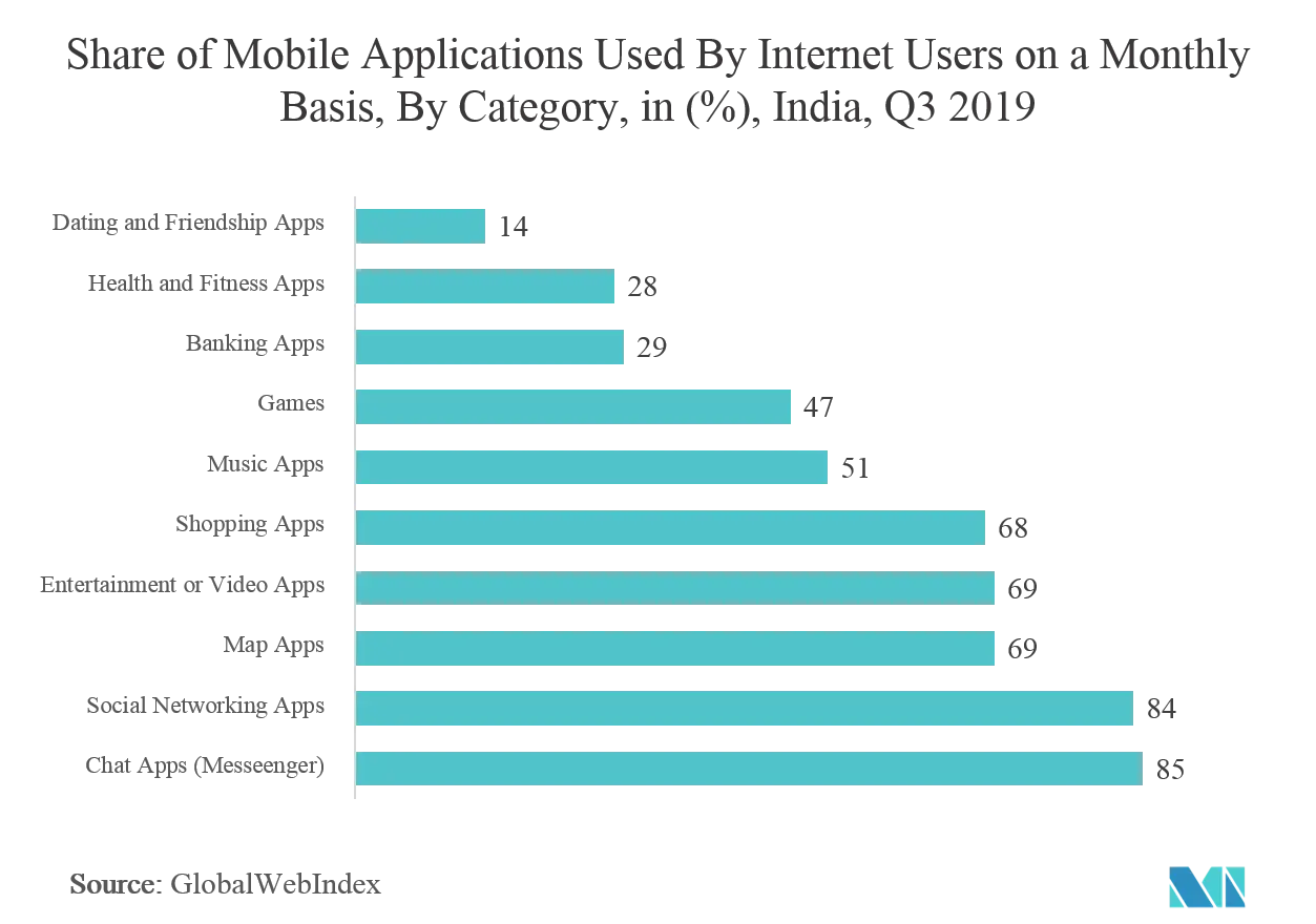 Рынок App Analytics — доля мобильных приложений, используемых интернет-пользователями ежемесячно, по категориям, в %, Индия, третий квартал 2019 г.