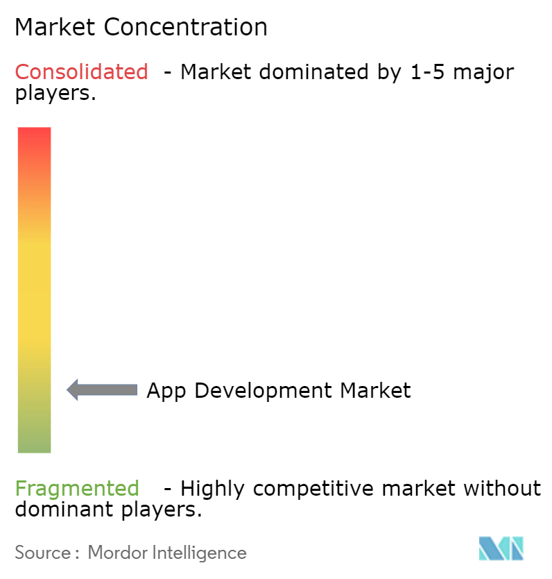 App Development Market Concentration