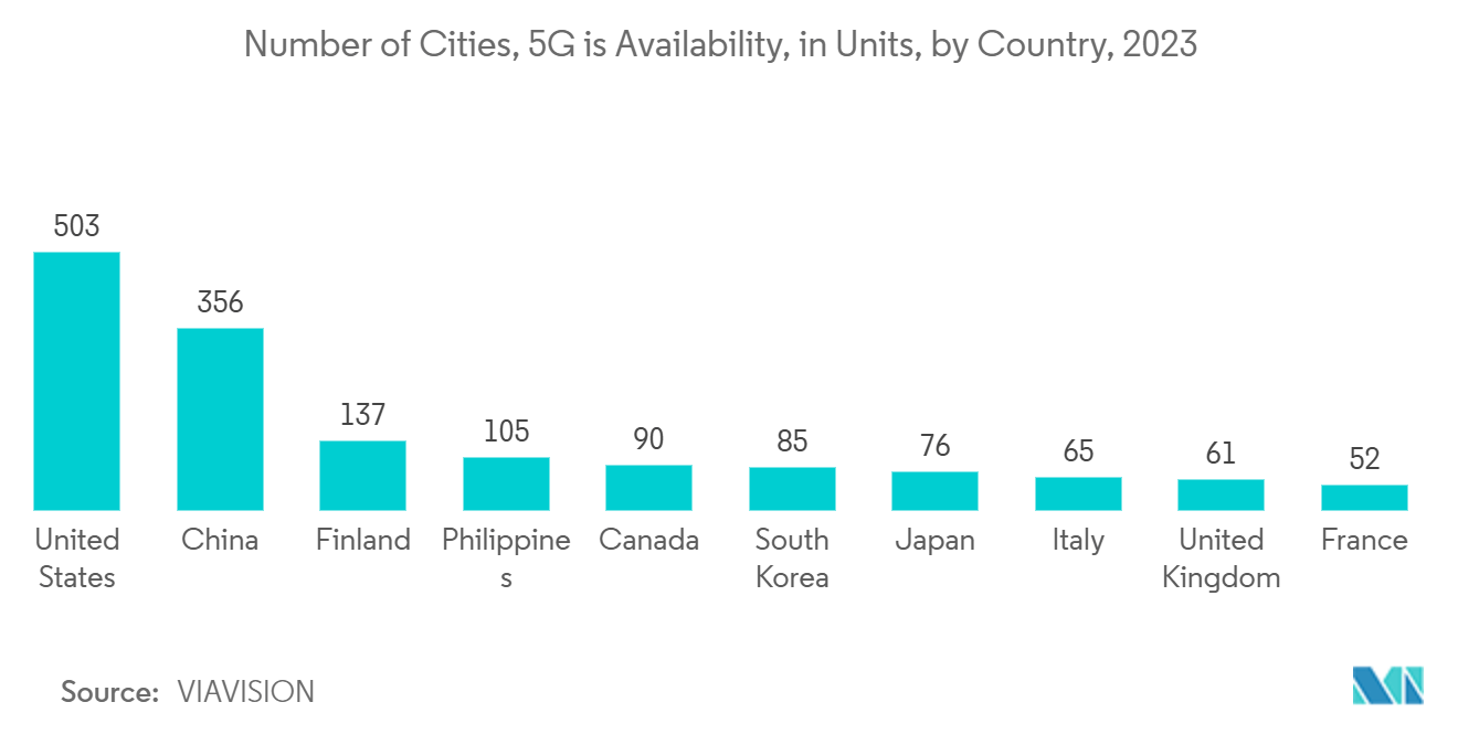 App Development Market: Number of Cities, 5G is Availability, in Units, by Country, 2023