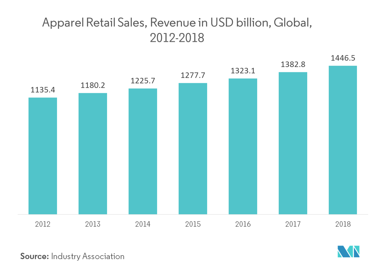 Apparel Logistics Market Growth Trends And Forecast 2019 2024