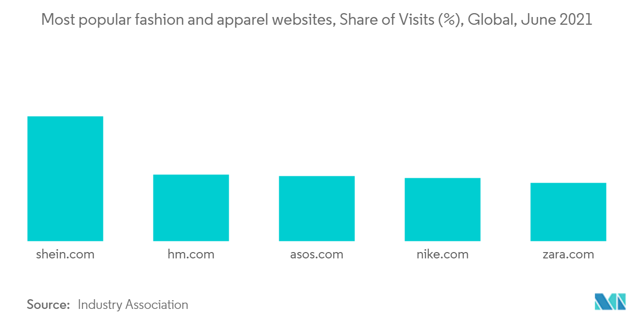 Apparel Logistics Market : Most popular fashion and apparel websites, Share of Visits (%), Global, June 2021