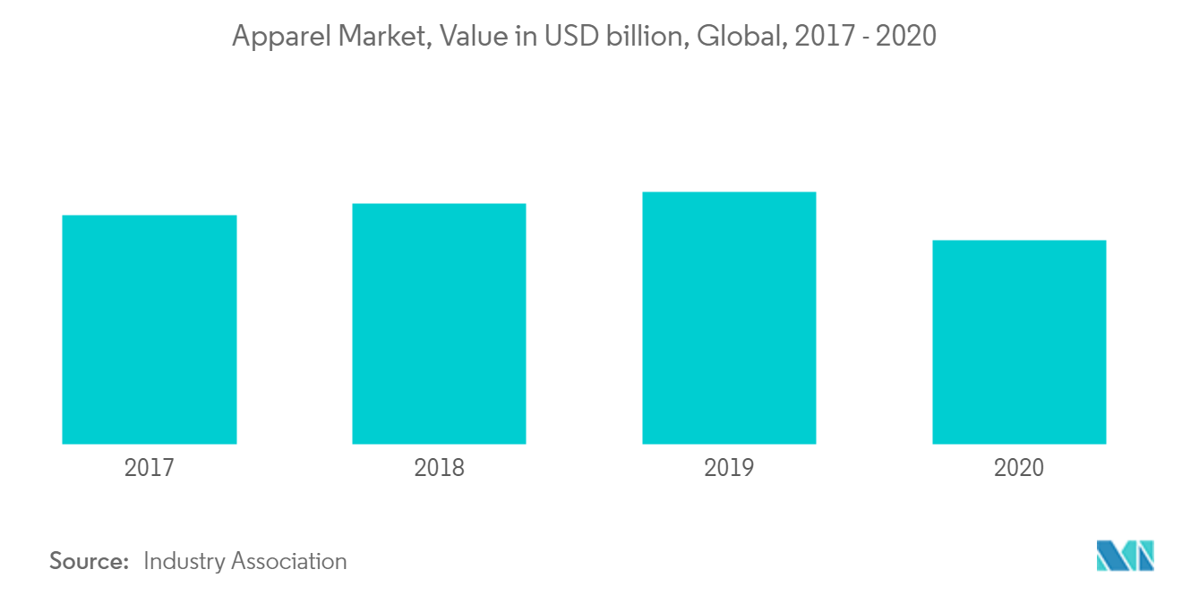 2017-2020 年全球服装市场价值（十亿美元）