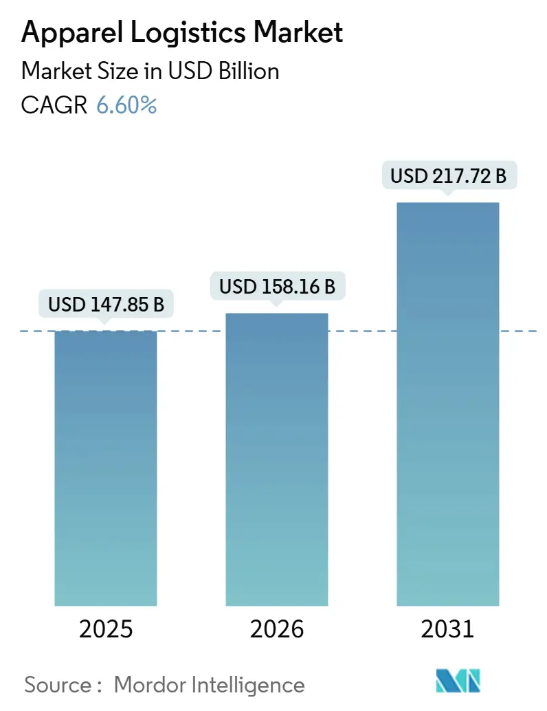 Apparel Logistics Market (2026 - 2031)