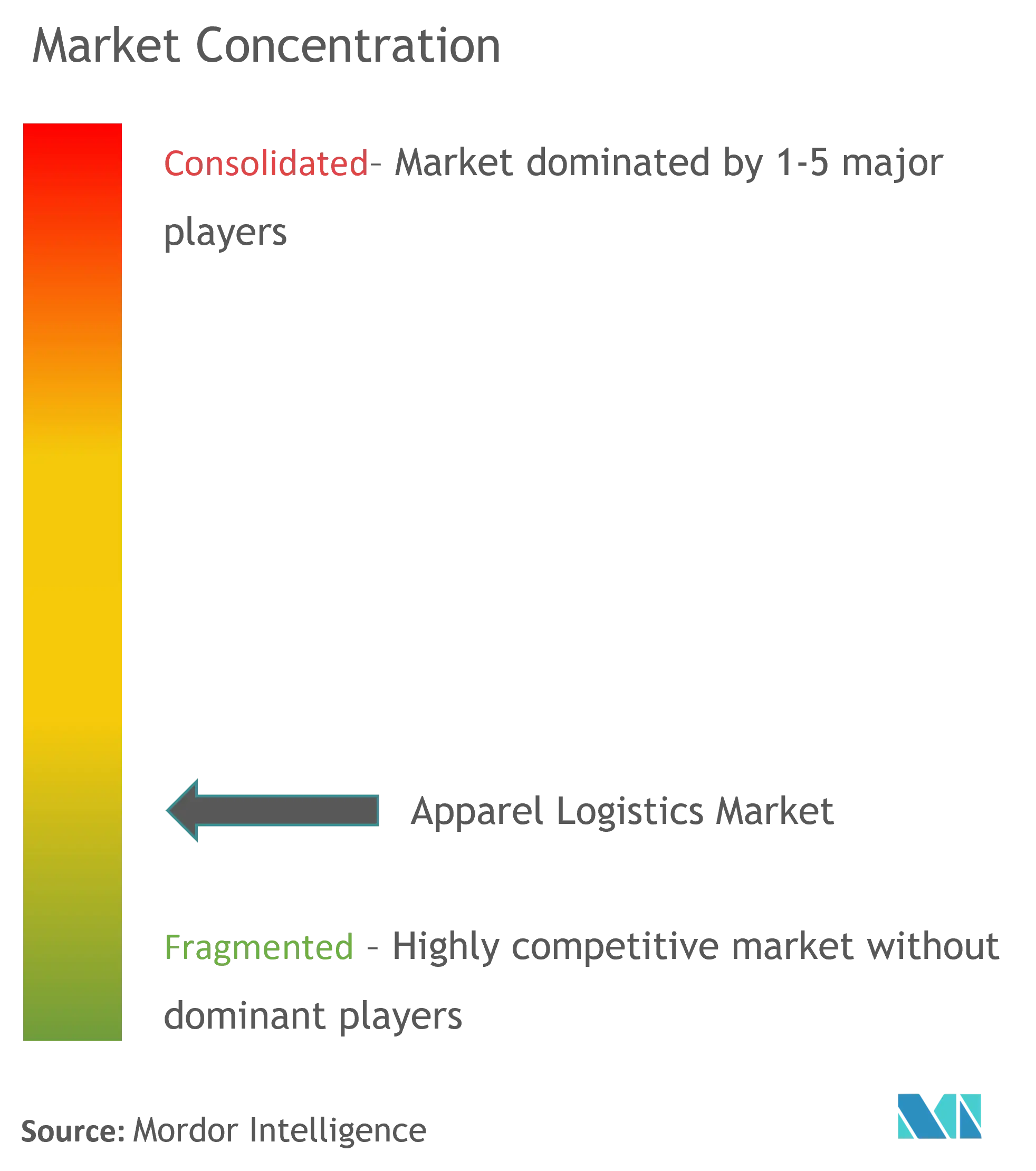 Apparel Logistics Market Concentration