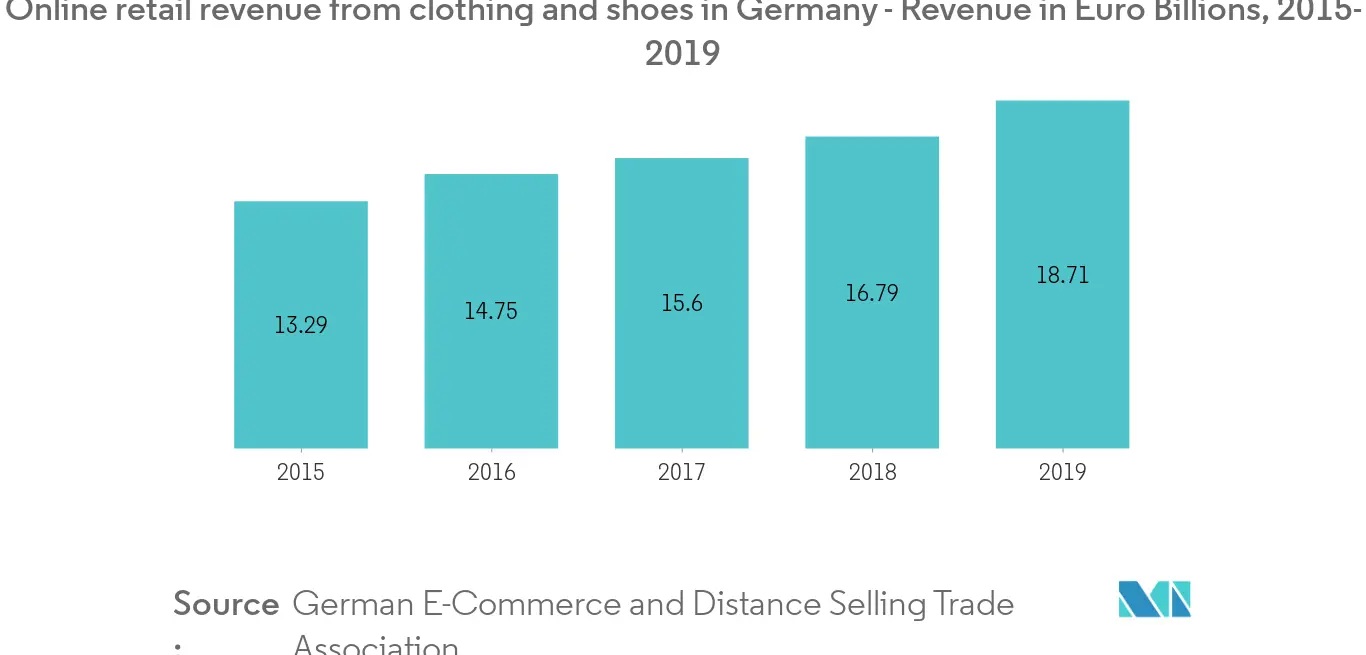 Apparel Market Growth