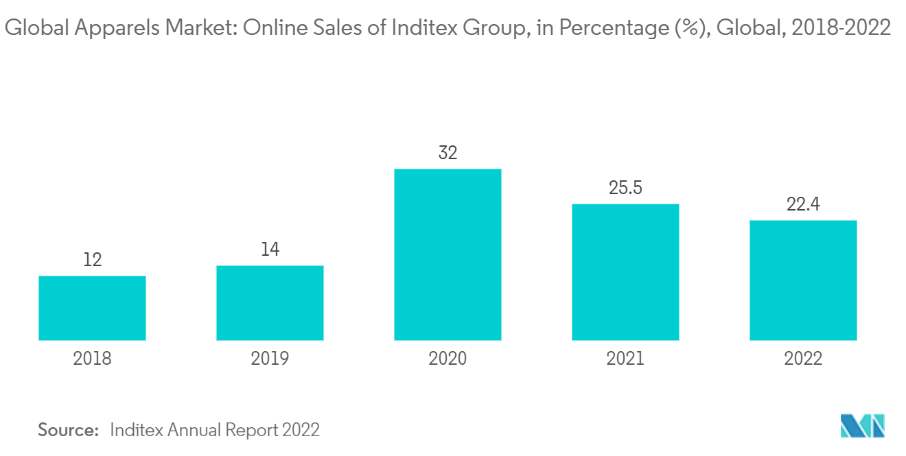  Global Apparels Market: Online Sales of Inditex Group, in Percentage (%), Global, 2018-2022