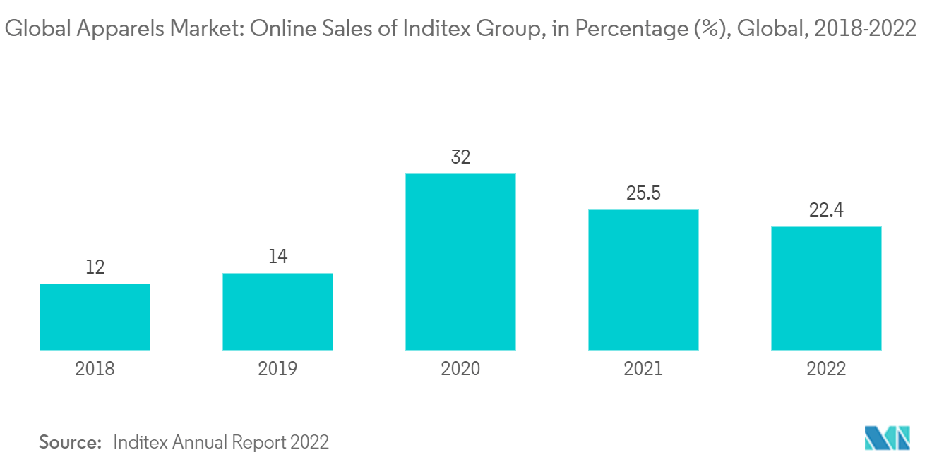 全球服装市场：Inditex 集团在线销售额，百分比 (%)，全球，2018-2022 年