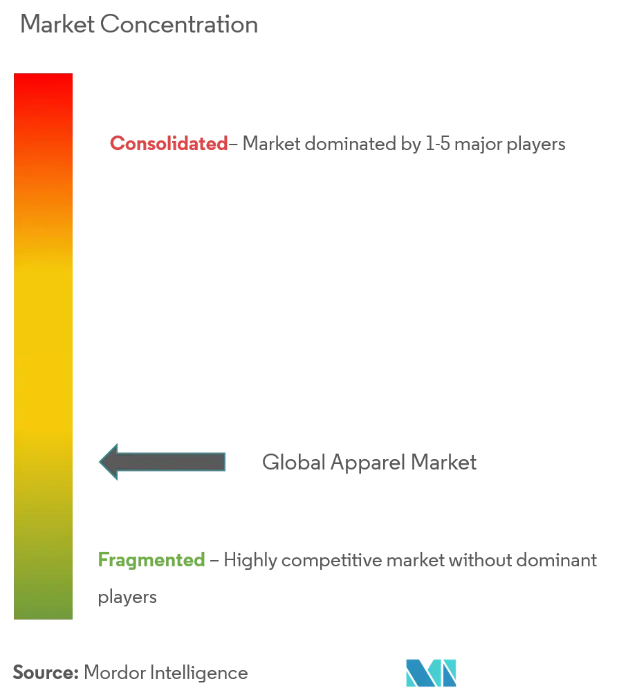 アパレル市場の集中度