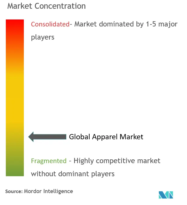 Apparel Market Concentration