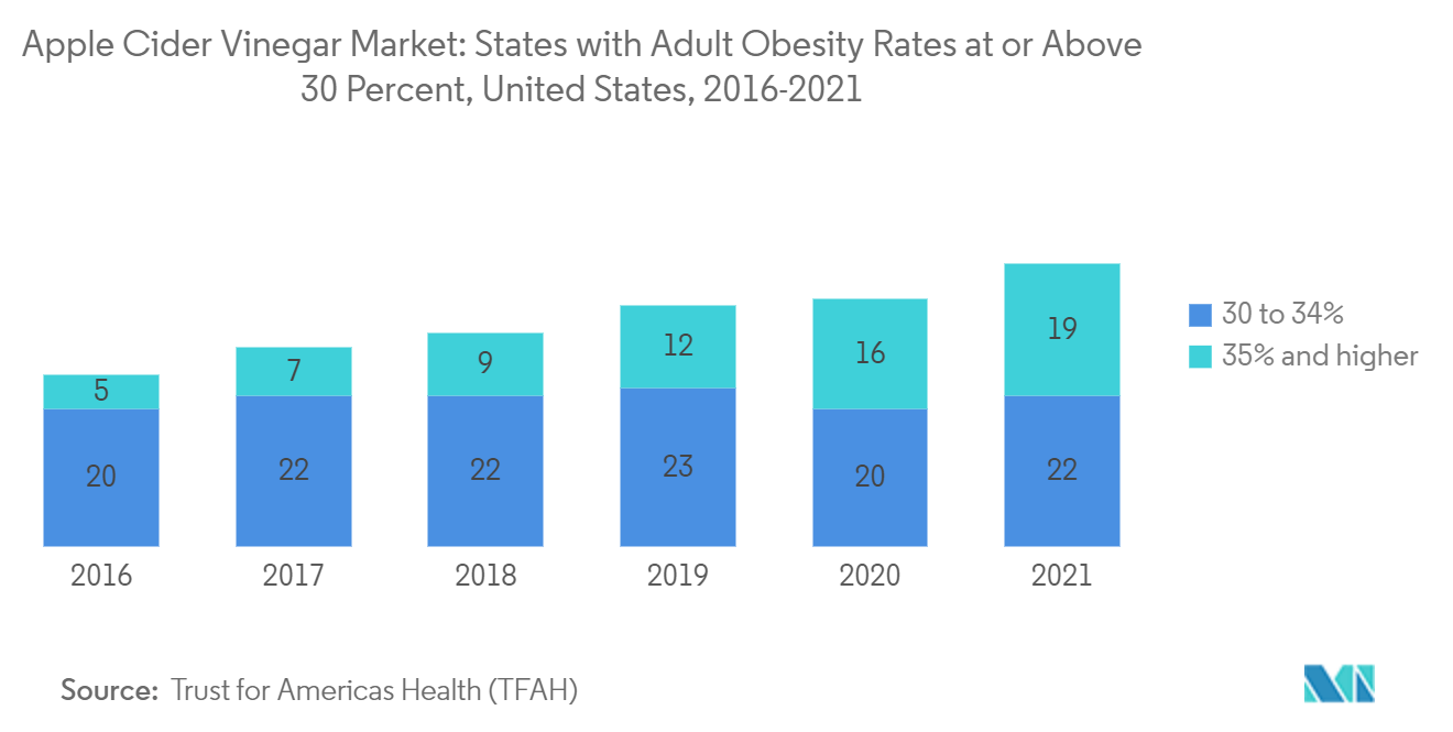 リンゴ酢市場：成人の肥満率が30％以上の州（米国、2016年～2021年