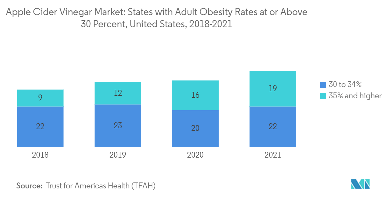 Thị trường giấm táo Các bang có tỷ lệ béo phì ở người trưởng thành bằng hoặc trên 30%, Hoa Kỳ, 2016-2021