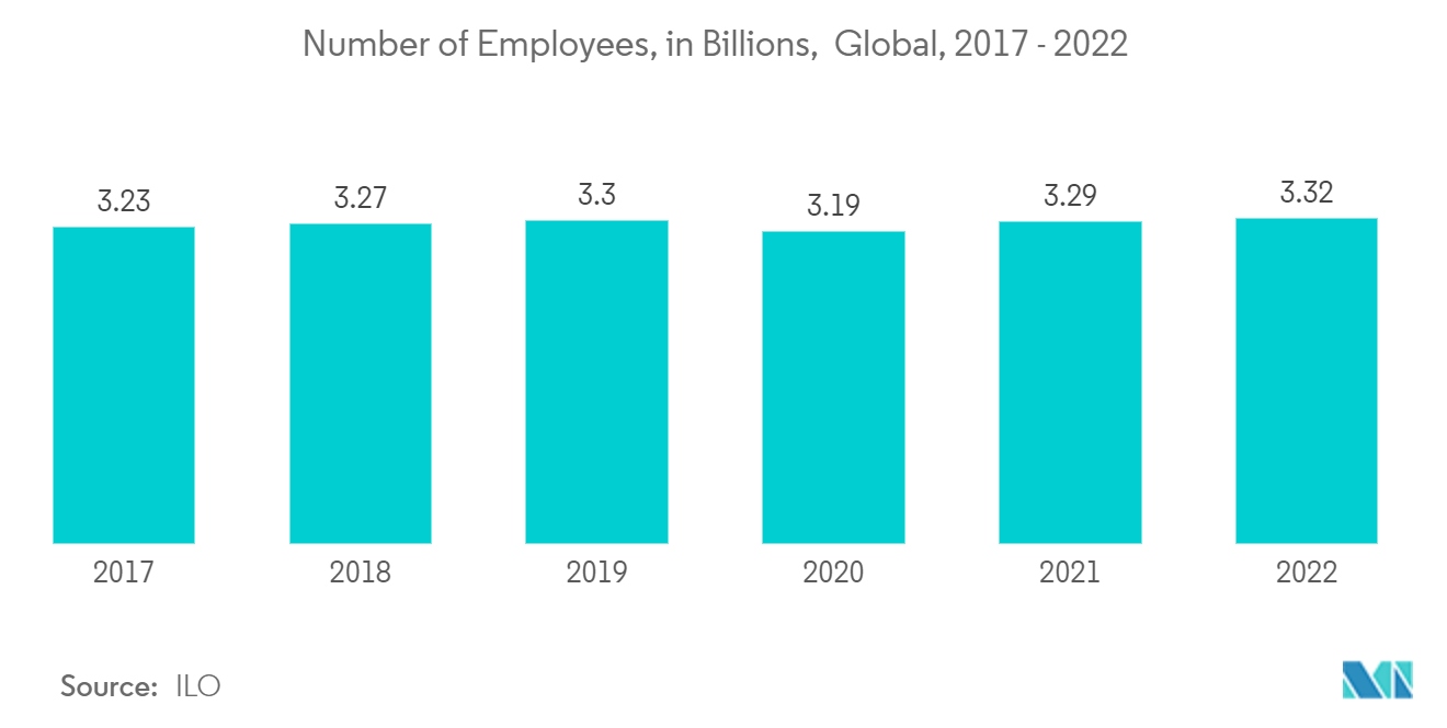 Mercado de sistemas de seguimiento de candidatos número de empleados, en miles de millones, a nivel mundial, 2017-2022