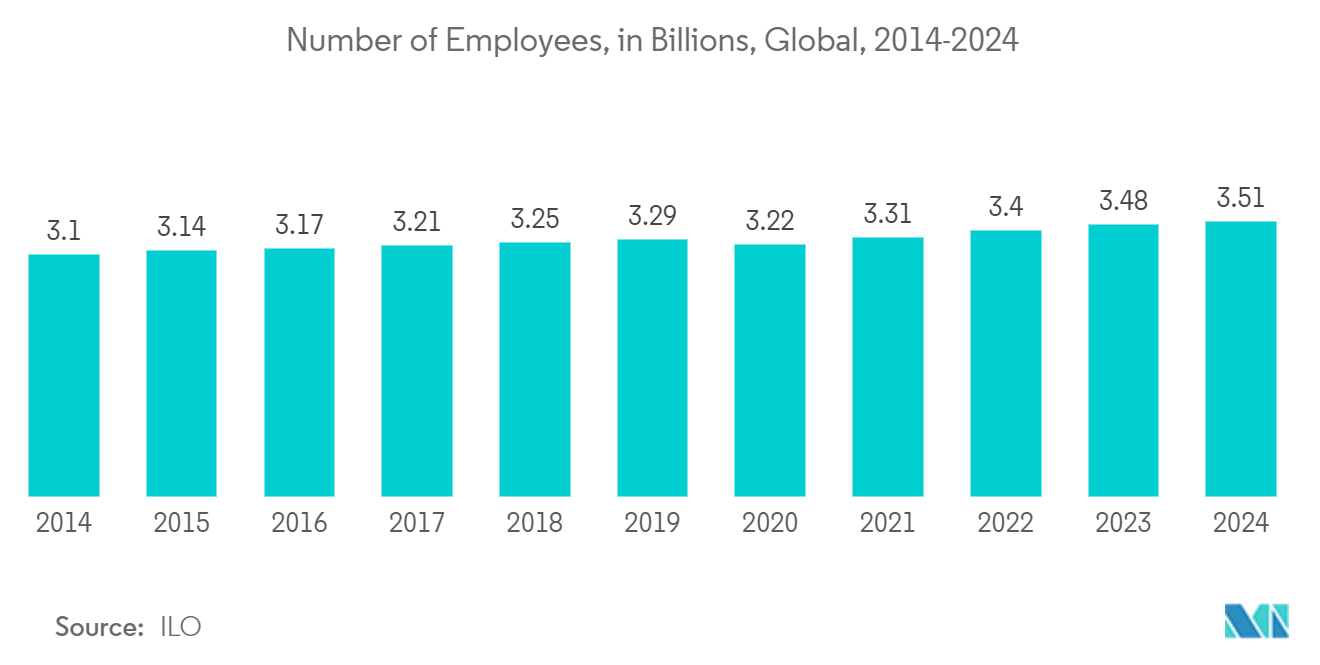 Applicant Tracking System Market: Number of Employees, in Billions, Global, 2014-2024