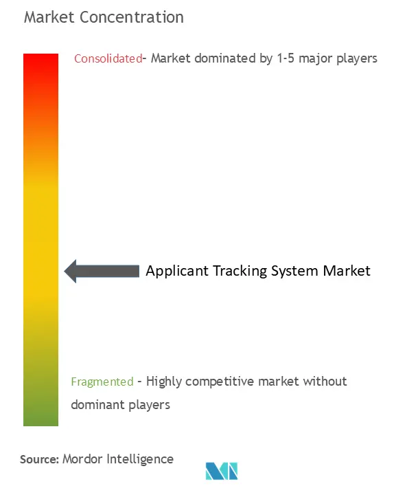 Applicant Tracking System Market Concentration